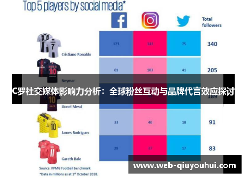 C罗社交媒体影响力分析：全球粉丝互动与品牌代言效应探讨
